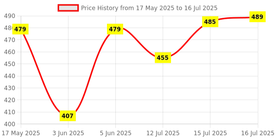 amazon.in mirchi fashion Women's Chiffon Block Printed Saree with Blouse Piece mirchi fashion Price History Graph from 17 May 2025 to 16 Jul 2025