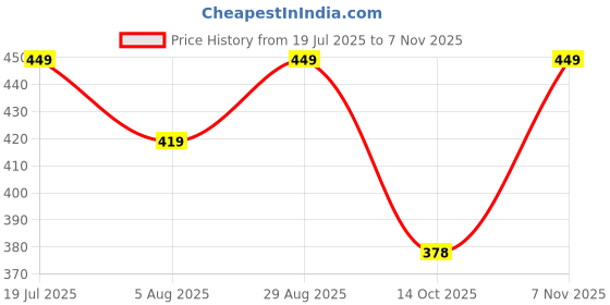 amazon.in mirchi fashion Women's Chiffon Block Printed Saree with Blouse Piece mirchi fashion Price History Graph from 19 Jul 2025 to 7 Nov 2025
