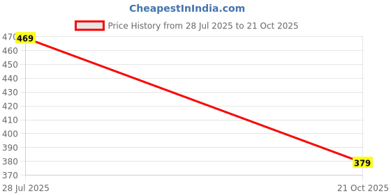 amazon.in mirchi fashion Women's Chiffon Block Printed Saree with Blouse Piece mirchi fashion Price History Graph from 28 Jul 2025 to 21 Oct 2025