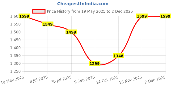amazon.in akhilam Women's Chiffon Checkered Printed Saree With Unstitched Blouse Piece (AARYAN14602_KR_Parent) akhilam Price History Graph from 19 May 2025 to 1 Dec 2025