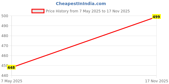 amazon.in mirchi fashion Women's Chiffon Checks Printed Saree with Blouse Piece mirchi fashion Price History Graph from 7 May 2025 to 17 Nov 2025