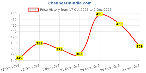 amazon.in mirchi fashion Women's Chiffon Chevron Zig Zag Printed Saree with Blouse Piece mirchi fashion Price History Graph from 17 Oct 2025 to 2 Dec 2025