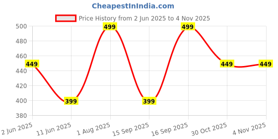 amazon.in zen apparel Women's Chiffon Dupatta with Heavy Sequin Embroidery Work zen apparel Price History Graph from 2 Jun 2025 to 30 Oct 2025