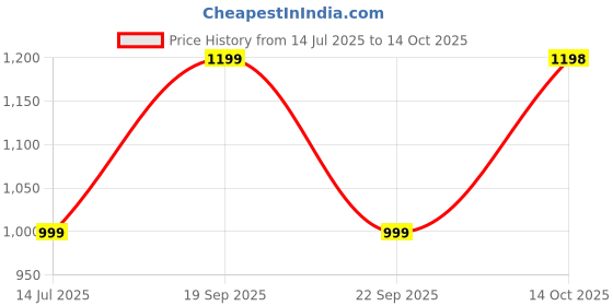 amazon.in akhilam Women's Chiffon Embellished Floral Bagru Saree With Unstitched Blouse Piece akhilam Price History Graph from 14 Jul 2025 to 14 Oct 2025