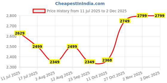 amazon.in akhilam Women's Chiffon Embellished Saree With Unstitched Blouse Piece (AARYAN15801_KR_Parent) akhilam Price History Graph from 11 Jul 2025 to 1 Dec 2025
