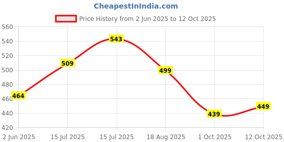 amazon.in rani saahiba Women's Chiffon Embroidered Dupatta rani saahiba Price History Graph from 2 Jun 2025 to 12 Oct 2025