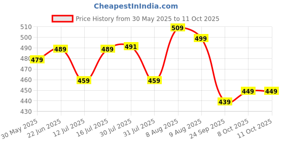 amazon.in rani saahiba Women's Chiffon Embroidered Dupatta rani saahiba Price History Graph from 30 May 2025 to 11 Oct 2025