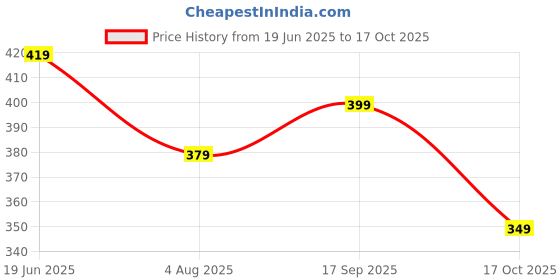 amazon.in rani saahiba Women's Chiffon Embroidered Dupatta rani saahiba Price History Graph from 19 Jun 2025 to 17 Oct 2025