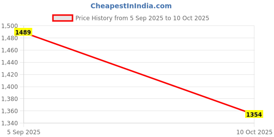 amazon.in kasee Womens Chiffon Embroidered Saree kasee Price History Graph from 5 Sep 2025 to 10 Oct 2025