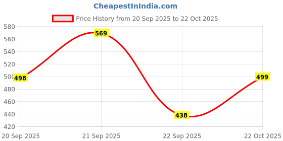 amazon.in mirchi fashion Women's Chiffon Floral Border-Palav Printed Saree with Blouse Piece mirchi fashion Price History Graph from 20 Sep 2025 to 22 Oct 2025