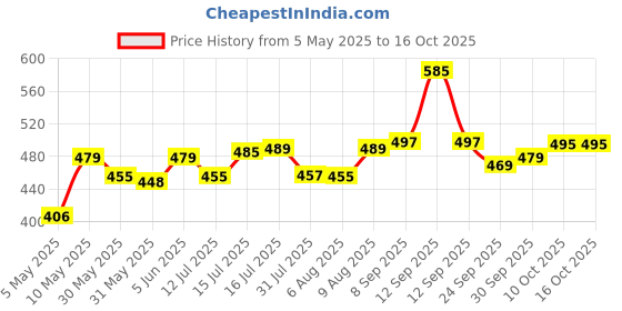 amazon.in mirchi fashion Women's Chiffon Floral Printed Saree with Blouse Piece mirchi fashion Price History Graph from 5 May 2025 to 15 Oct 2025