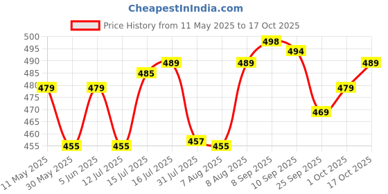 amazon.in mirchi fashion Women's Chiffon Floral Printed Saree with Blouse Piece mirchi fashion Price History Graph from 11 May 2025 to 16 Oct 2025