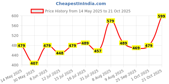 amazon.in mirchi fashion Women's Chiffon Floral Printed Saree with Blouse Piece mirchi fashion Price History Graph from 14 May 2025 to 21 Oct 2025