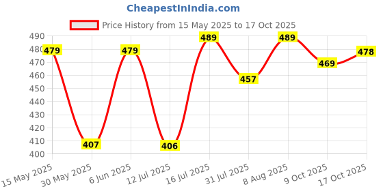amazon.in mirchi fashion Women's Chiffon Floral Printed Saree with Blouse Piece mirchi fashion Price History Graph from 15 May 2025 to 15 Oct 2025