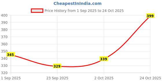 amazon.in mirchi fashion Women's Chiffon Floral Printed Saree with Blouse Piece mirchi fashion Price History Graph from 1 Sep 2025 to 24 Oct 2025