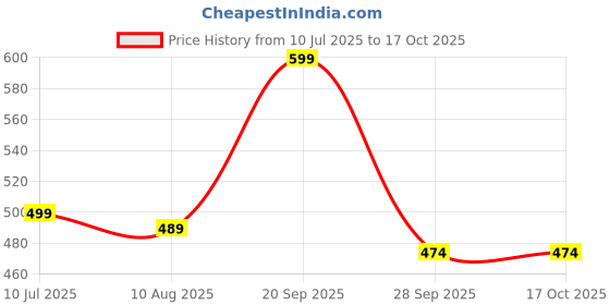 amazon.in mirchi fashion Women's Chiffon Floral Printed Saree with Blouse Piece mirchi fashion Price History Graph from 10 Jul 2025 to 16 Oct 2025
