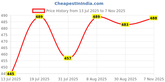 amazon.in mirchi fashion Women's Chiffon Floral Printed Saree with Blouse Piece mirchi fashion Price History Graph from 13 Jul 2025 to 7 Nov 2025