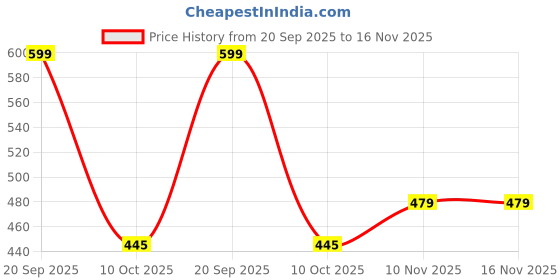 amazon.in mirchi fashion Women's Chiffon Floral Printed Saree with Blouse Piece mirchi fashion Price History Graph from 20 Sep 2025 to 15 Nov 2025