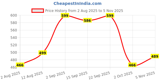 amazon.in mirchi fashion Women's Chiffon Floral Printed Saree with Blouse Piece mirchi fashion Price History Graph from 2 Aug 2025 to 5 Nov 2025