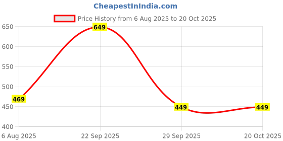 amazon.in mirchi fashion Women's Chiffon Floral Printed Saree with Blouse Piece mirchi fashion Price History Graph from 6 Aug 2025 to 20 Oct 2025