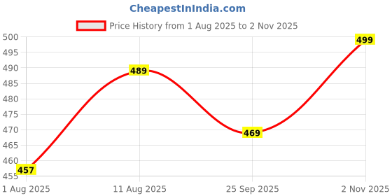 amazon.in mirchi fashion Women's Chiffon Floral Printed Saree with Blouse Piece mirchi fashion Price History Graph from 1 Aug 2025 to 2 Nov 2025