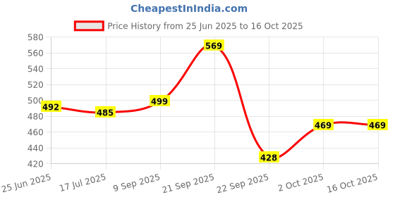 amazon.in mirchi fashion Women's Chiffon Floral Printed Saree with Blouse Piece mirchi fashion Price History Graph from 25 Jun 2025 to 15 Oct 2025