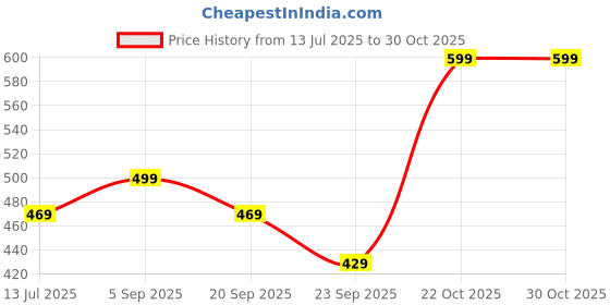 amazon.in mirchi fashion Women's Chiffon Floral Printed Saree with Blouse Piece mirchi fashion Price History Graph from 13 Jul 2025 to 30 Oct 2025