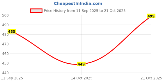 amazon.in mirchi fashion Women's Chiffon Floral Printed Saree with Blouse Piece mirchi fashion Price History Graph from 11 Sep 2025 to 21 Oct 2025
