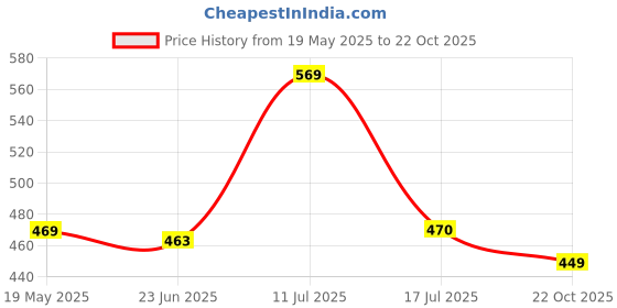 amazon.in mirchi fashion Women's Chiffon Foil Work Self Printed Saree with Blouse Piece mirchi fashion Price History Graph from 19 May 2025 to 22 Oct 2025