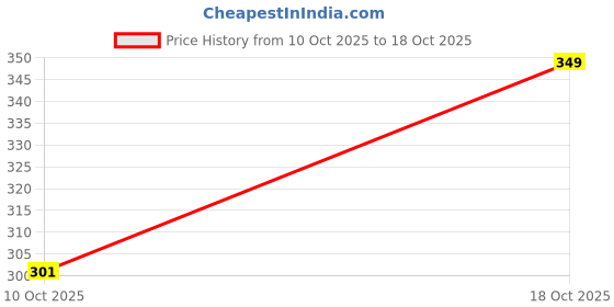 amazon.in mirchi fashion Women's Chiffon Foil Work Self Printed Saree with Blouse Piece mirchi fashion Price History Graph from 10 Oct 2025 to 18 Oct 2025