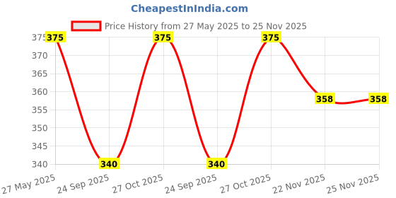 amazon.in dupatta bazaar Women's Chiffon Gold Embroidered Black Dupatta dupatta bazaar Price History Graph from 27 May 2025 to 25 Nov 2025