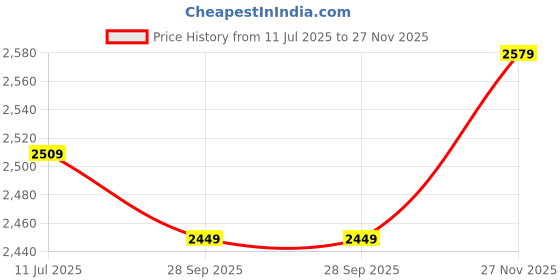 amazon.in libas Women's Chiffon Kurta Set (38122O libas Price History Graph from 11 Jul 2025 to 27 Nov 2025