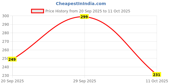 amazon.in traditions bazaar Women's Chiffon Lace Dupatta traditions bazaar Price History Graph from 20 Sep 2025 to 11 Oct 2025