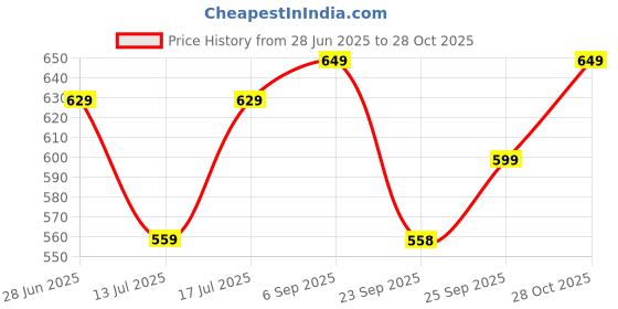 amazon.in mirchi fashion Women's Chiffon Leheriya Printed Saree with Blouse Piece mirchi fashion Price History Graph from 28 Jun 2025 to 28 Oct 2025