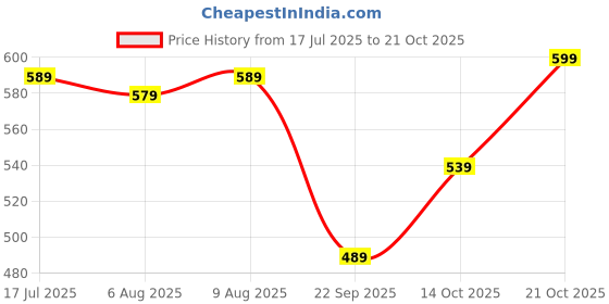amazon.in rani saahiba Women's Chiffon Lehriya Printed Saree Without Blouse rani saahiba Price History Graph from 17 Jul 2025 to 21 Oct 2025
