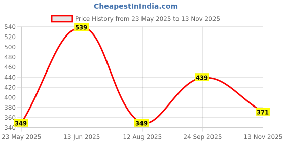 amazon.in rani saahiba Women's Chiffon Pachranga Bandhej Saree Without Blouse Piece (SKR6830_Multicolor) rani saahiba Price History Graph from 23 May 2025 to 13 Nov 2025