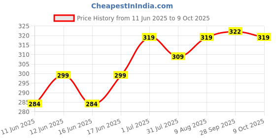 amazon.in kemza Women's Chiffon Phulkari Floral Dupatta with Lace Border – Soft & Lightweight kemza Price History Graph from 11 Jun 2025 to 9 Oct 2025