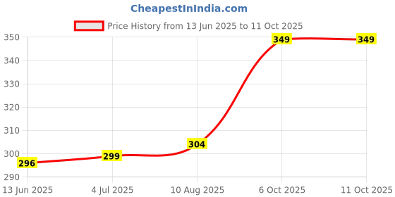 amazon.in rani saahiba Women's Chiffon Printed Dupatta rani saahiba Price History Graph from 13 Jun 2025 to 6 Oct 2025