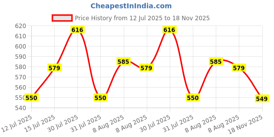 amazon.in siril Women's Chiffon Printed Saree with Blouse Piece siril Price History Graph from 12 Jul 2025 to 18 Nov 2025
