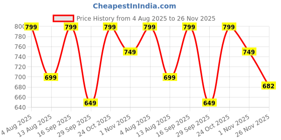 amazon.in ratan Women's Chiffon Printed Saree with Printed Blouse Piece ratan Price History Graph from 4 Aug 2025 to 26 Nov 2025