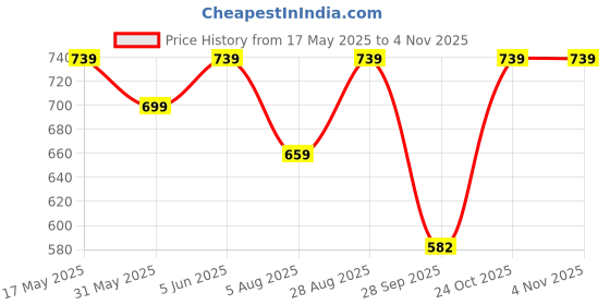 amazon.in satrani Women'S Chiffon Ready To Wear Saree With Unstitched Blouse Piece satrani Price History Graph from 17 May 2025 to 2 Nov 2025