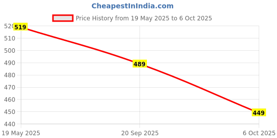 amazon.in rani saahiba Women's Chiffon Saree without Blouse Piece rani saahiba Price History Graph from 19 May 2025 to 6 Oct 2025