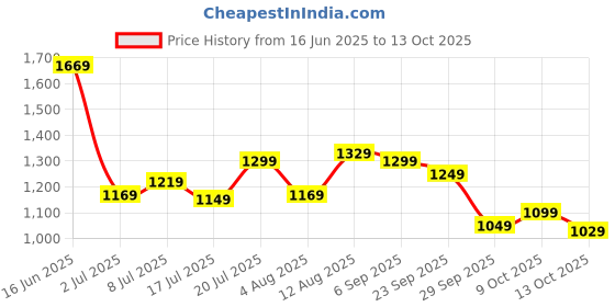 amazon.in satrani Women'S Chiffon Self Woven Saree With Unstitched Blouse Piece satrani Price History Graph from 16 Jun 2025 to 13 Oct 2025