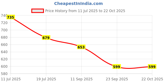 amazon.in mirchi fashion Women's Chiffon Shibori Printed Saree with Blouse Piece mirchi fashion Price History Graph from 11 Jul 2025 to 21 Oct 2025