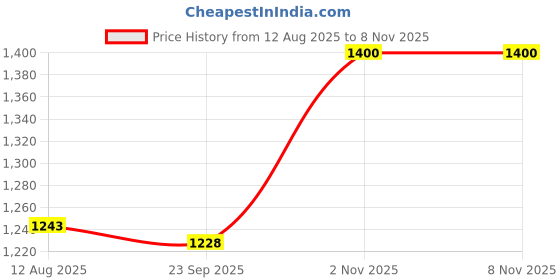 amazon.in soch Women's Chiffon Solid Sleeveless Regular Fit Blouse soch Price History Graph from 12 Aug 2025 to 5 Nov 2025