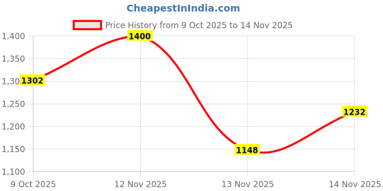 amazon.in soch Women's Chiffon Solid Sleeveless Regular Fit Blouse soch Price History Graph from 9 Oct 2025 to 14 Nov 2025