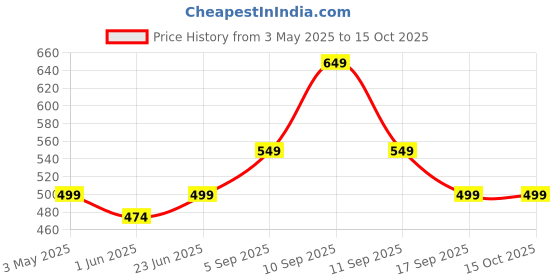 amazon.in mirchi fashion Women's Chiffon Tie Dye Printed Saree with Blouse Piece mirchi fashion Price History Graph from 3 May 2025 to 15 Oct 2025