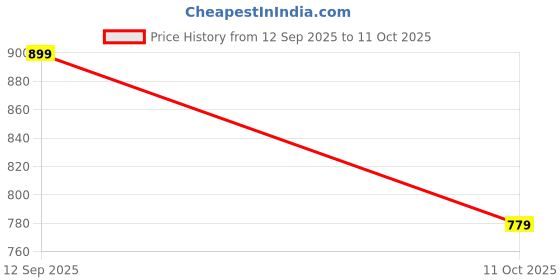 amazon.in satrani Women'S Chiffon Weaving Saree With Unstitched Blouse Piece satrani Price History Graph from 12 Sep 2025 to 11 Oct 2025