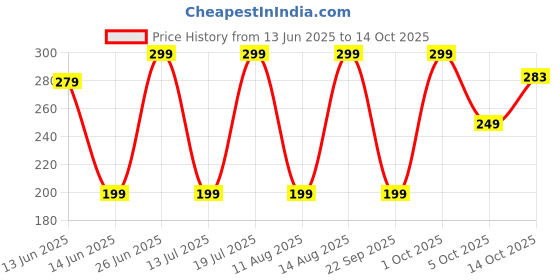 amazon.in akhilam Women's Chiffon Woven Border Saree with Unstitched Blouse Piece akhilam Price History Graph from 13 Jun 2025 to 14 Oct 2025