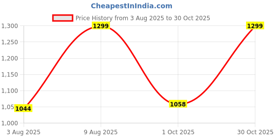 amazon.in kaari Women's Chikankari Kurta Set with Dupatta - A-line Fit | Chiffon Dupatta with Embroidered Band | Straight Pant with Side Pocket | Kurta Set For Women kaari Price History Graph from 3 Aug 2025 to 30 Oct 2025